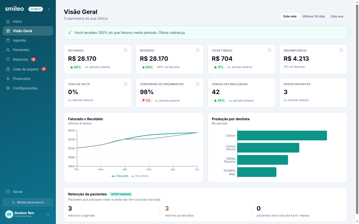 Visão geral do Smileo com faturado, recebido, gráficos de produção e retenção de pacientes